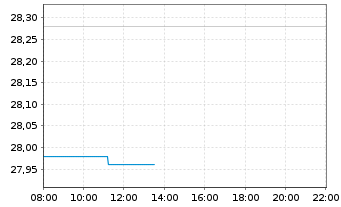 Chart Square Enix Hldgs Co. Ltd. - Intraday