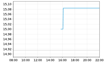 Chart Manchester United PLC Cl.A  - Intraday