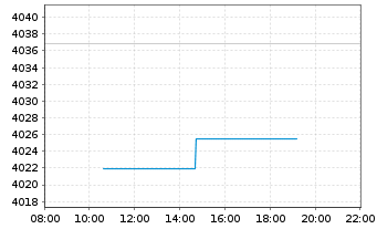 Chart DWS India - Intraday