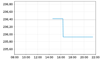 Chart Mainfirst - Germany Fund Inhaber-Anteile A o.N. - Intraday