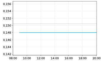 Chart Vow Green Metals AS - Intraday