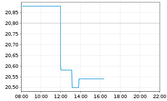 Chart Jerónimo Martins, SGPS, S.A. - Intraday