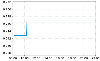 Chart Tobii AB - Intraday