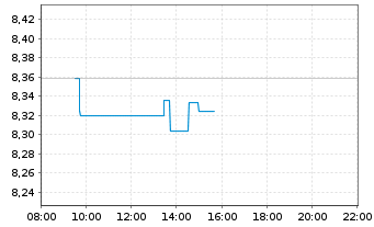 Chart Electrolux, AB - Intraday