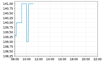 Chart Abercrombie & Fitch Co. - Intraday