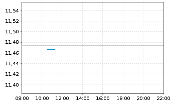 Chart V.F. Corp. - Intraday