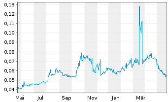 Chart ADX Energy Ltd. - 1 Jahr