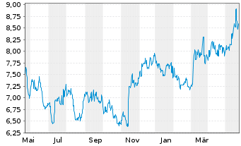 Chart ALS Ltd. - 1 Jahr