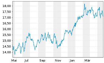 Chart ANZ Group Holdings Ltd. - 1 Jahr