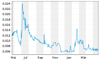 Chart Australian Mines Ltd. - 1 Jahr