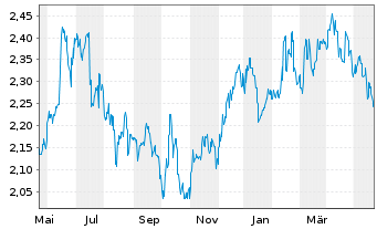 Chart Aurizon Holdings Ltd. - 1 Jahr