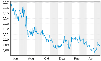 Chart Dotz Nano Ltd. - 1 Jahr
