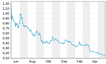 Chart Hastings Technology Metals Ltd - 1 Jahr