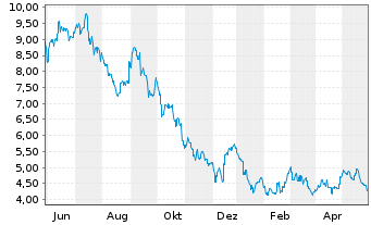 Chart IGO Ltd. - 1 Jahr