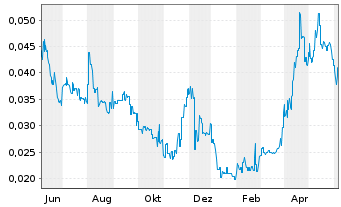 Chart Matador Mining Ltd. - 1 an