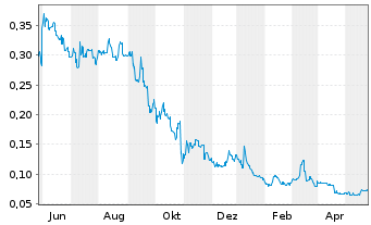Chart Neometals Ltd. - 1 Jahr