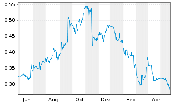 Chart NTAW Holdings Ltd. - 1 Jahr