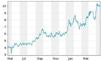 Chart Paladin Energy Ltd. - 1 Jahr