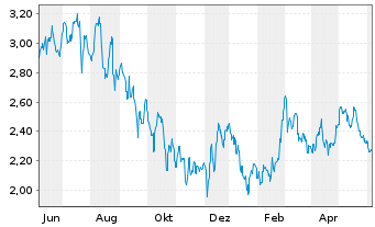 Chart Pilbara Minerals Ltd. - 1 Year