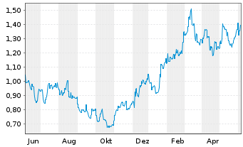 Chart Polynovo Ltd. - 1 Year