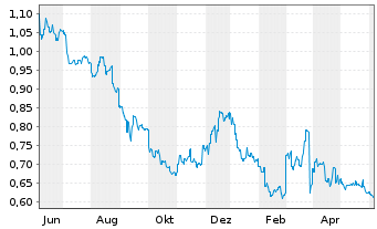 Chart Platinum Asset Management Ltd. - 1 Year