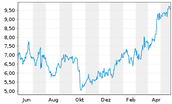 Chart Telix Pharmaceuticals Ltd - 1 Jahr