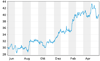 Chart Wesfarmers Ltd. - 1 Year