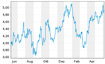 Chart Whitehaven Coal Ltd. - 1 Year