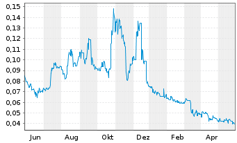 Chart Invictus Energy Ltd. - 1 Jahr