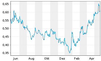 Chart Nickel Industries Ltd. - 1 Jahr