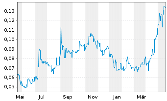 Chart Firebird Metals Ltd. - 1 Jahr