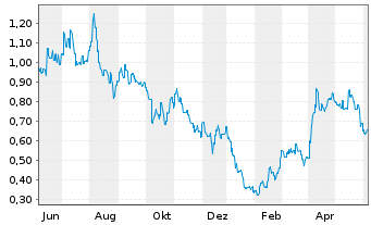 Chart Winsome Resources Limited - 1 Year