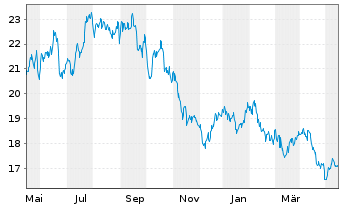 Chart Woodside Energy Group Ltd. - 1 Jahr