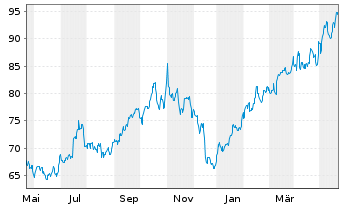 Chart Arch Capital Group Ltd. - 1 Jahr