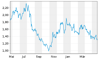 Chart AutoStore Holdings Ltd. - 1 Jahr