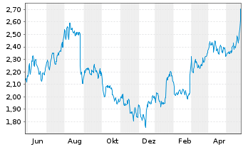 Chart BW Offshore Ltd. - 1 Jahr