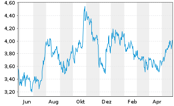 Chart Nordic American Tankers Ltd. - 1 Jahr