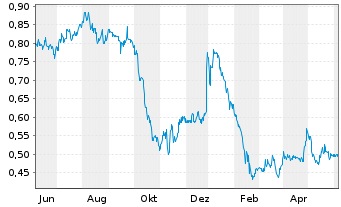 Chart Petra Diamonds Ltd. - 1 Year