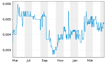 Chart Pine Technology Holdings Ltd. - 1 Jahr