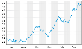 Chart Stolt-Nielsen Ltd. - 1 Jahr