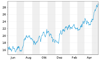 Chart Tsakos Energy Navig. Ltd. - 1 Jahr