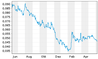 Chart Wuling Motors Holdings Ltd. - 1 Year