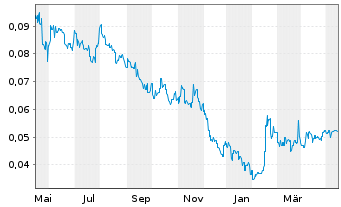 Chart Wuling Motors Holdings Ltd. - 1 Jahr