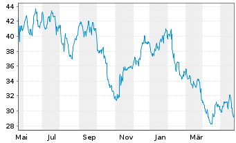 Chart ATS Corp. - 1 Jahr