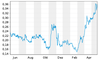 Chart Adventus Mining Corp. - 1 Jahr