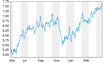 Chart Advantage Energy Ltd. - 1 Jahr
