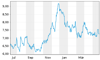 Chart Algoma Steel Group Inc. - 1 Jahr