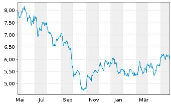 Chart Algonquin Power&Utilities Corp - 1 Jahr