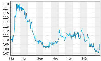 Chart Altamira Gold Corp. - 1 Jahr