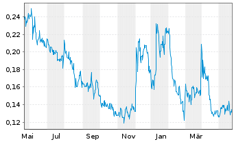 Chart American Pacific Mining Corp. - 1 Jahr
